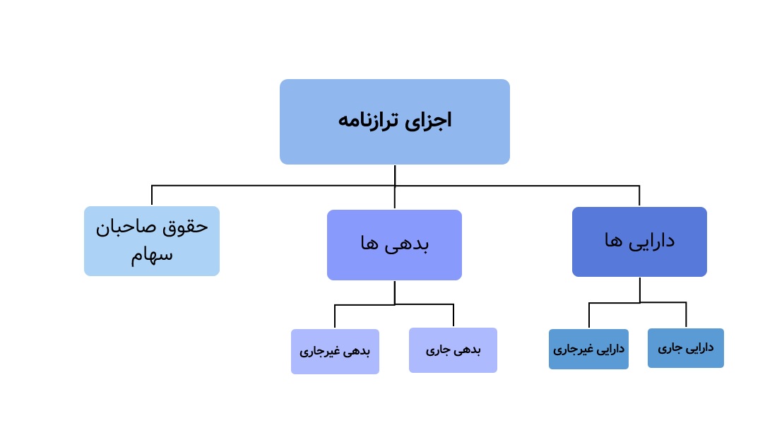 اجزای ترازنامه 